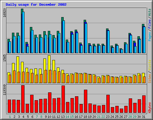 Daily usage for December 2002