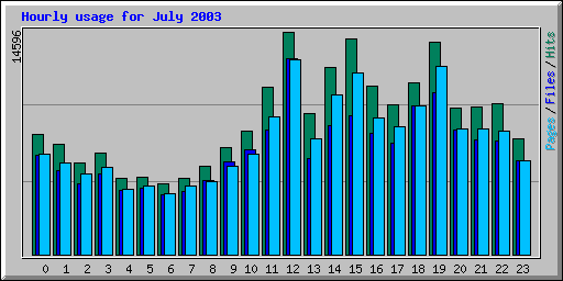 Hourly usage for July 2003