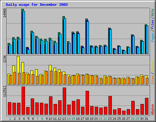 Daily usage for December 2002