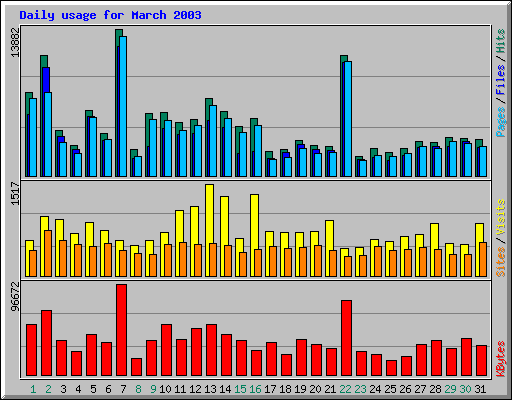 Daily usage for March 2003