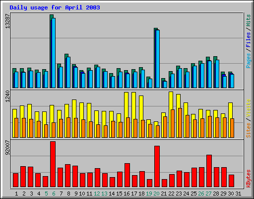 Daily usage for April 2003