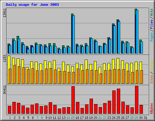 Daily usage for June 2003