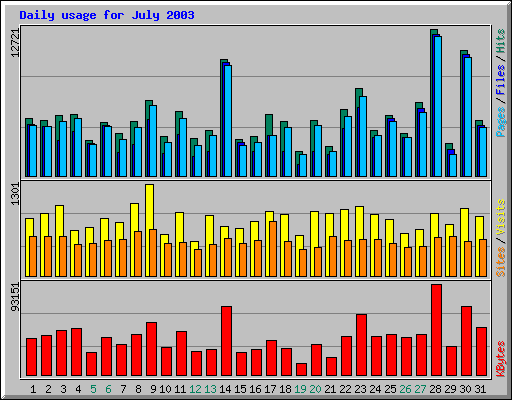 Daily usage for July 2003