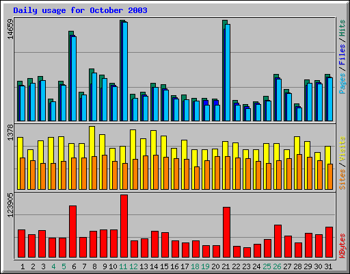 Daily usage for October 2003