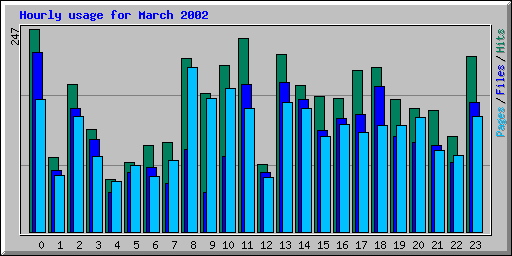 Hourly usage for March 2002